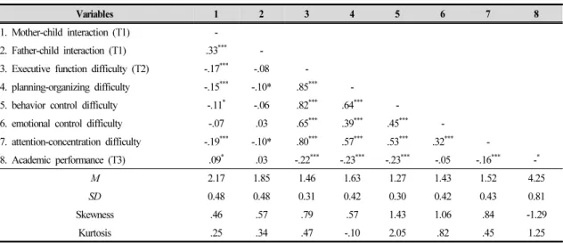 Table 2. Model fit
