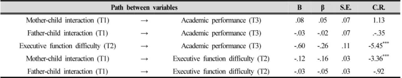 Table 4 Indirect effects according to structural equation modeling