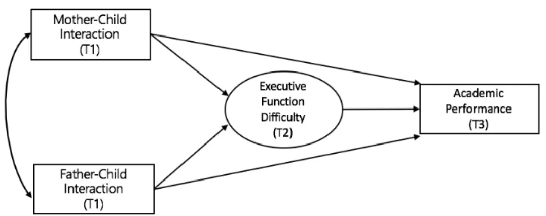 Figure 1. Longitudinal pathways from parent-child interactions to academic performance through  children’s executive function difficulty in elementary school age