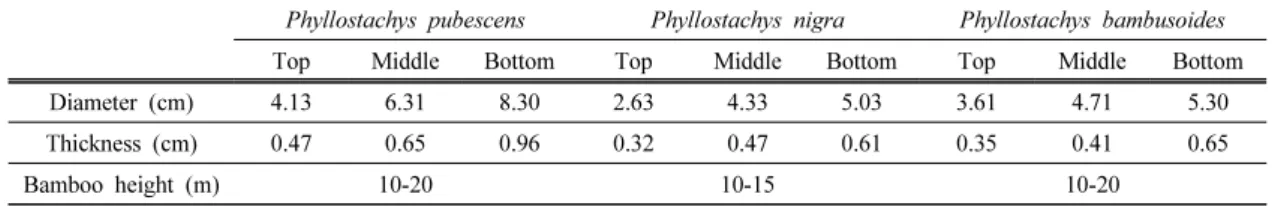 Table 1. Basic information of three Korean bamboo species