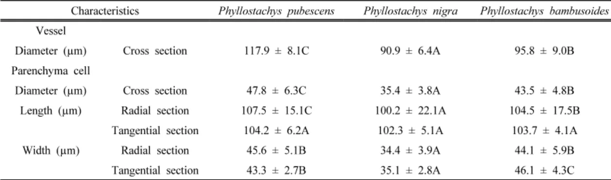 Table 3. Dimension of parenchyma and vessel obtained from inner part of bottom samples in three Korean  bamboo species
