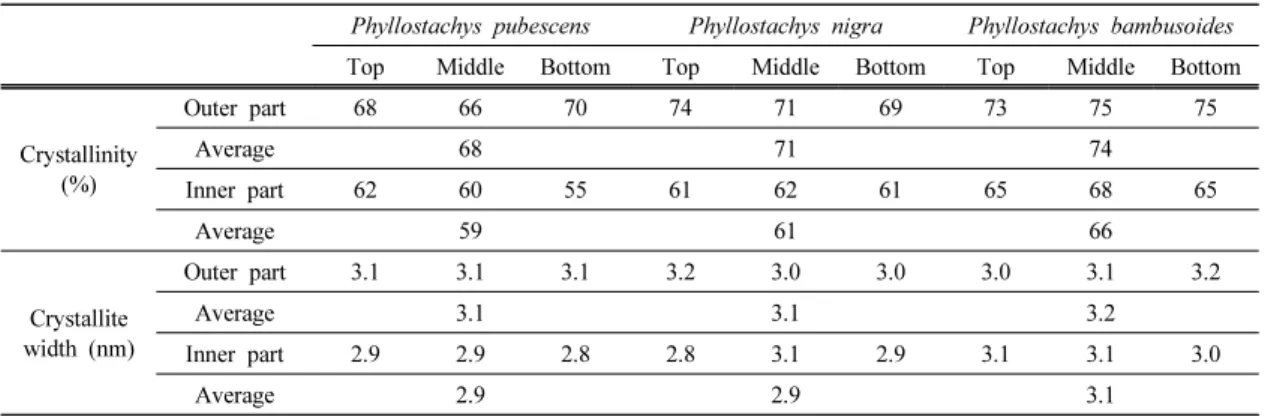 Table 4. Relative crystallinity and crystallite width of three Korean bamboo species