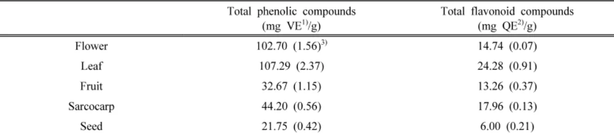 Table 1. Total phenolic and flavonoid compounds in hot water extracts from different parts of rugosa rose