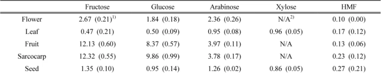 Table 2. Sugars and degradation product in hot water extracts from different parts of rugosa rose (mg/g)