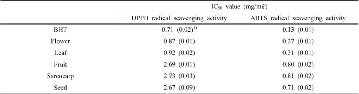 Table 4. IC 50  values of hot water extracts from different parts of rugosa rose