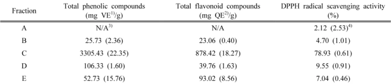 Table 6. Total phenolic and flavonoid compounds in separated fraction from flower extract of rugosa rose 