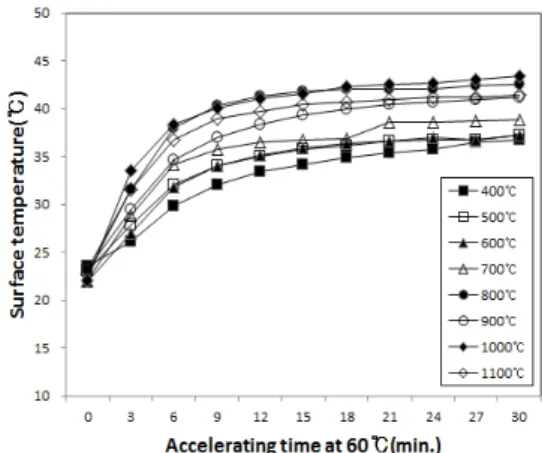 Fig. 3. Surface temperature for carbonized wood as  a function of heating time.