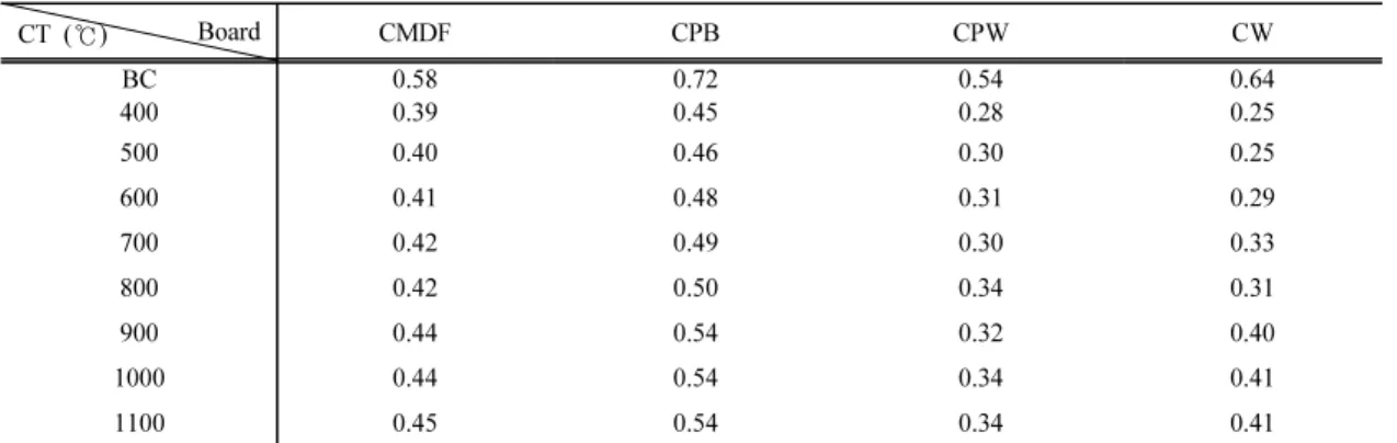 Table 2. Thickness of carbonized boards after carbonization (mm) 