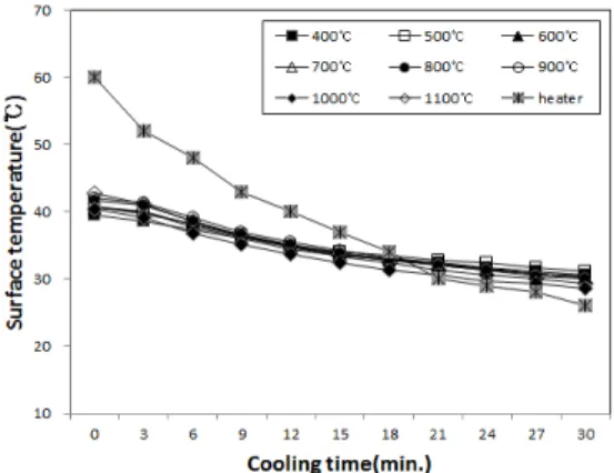 Fig. 6. Relationship between cooling time and desent  of surface of carbonized MDF.