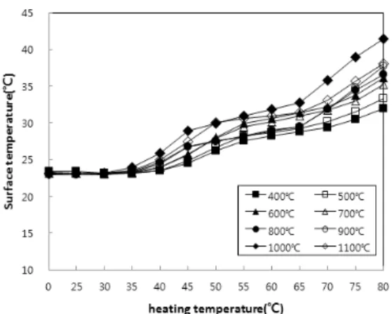 Fig. 10. Relationship between heating temperature  and surface temperature of carbonized MDF.