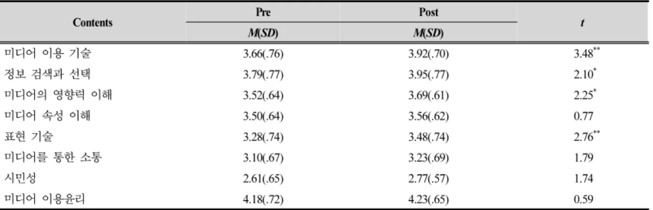 Table 2. Changes in media literacy by media literacy HE class ( n=63)