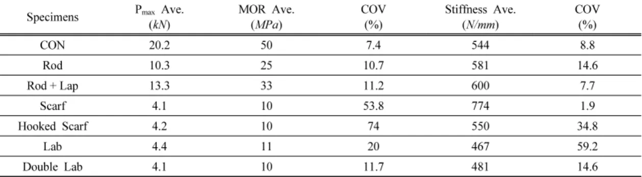 Table 2. The results of bending strength performance evaluation test