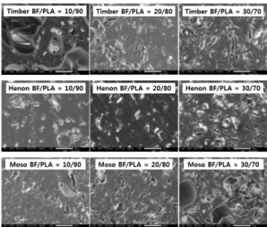 Fig. 7. LV-SEM micrographs of the fracture surfaces  of BF/PLA filaments by content of bamboo flour.