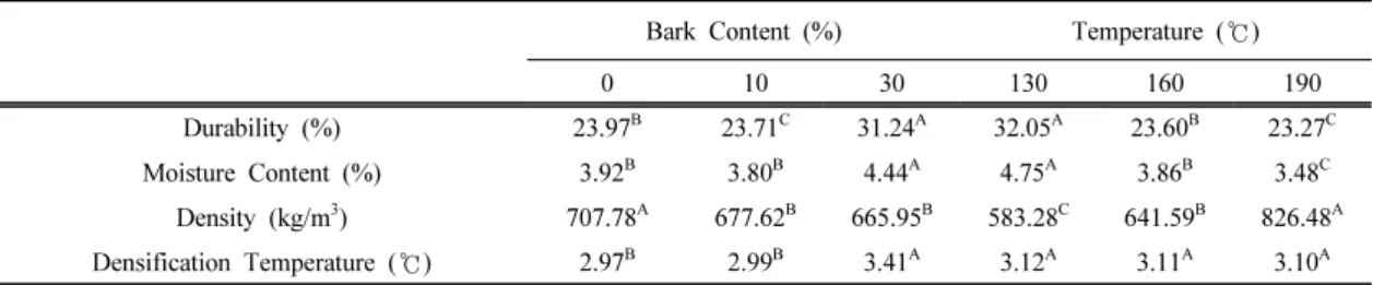 Table 2 Duncan’s multiple range tests for the  effect of bark content on the durability,  mois-ture content, density and densification  temper-ature of OPT-based pellet