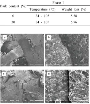 Table 3. Weight loss of OPT-based pellet depending on temperature
