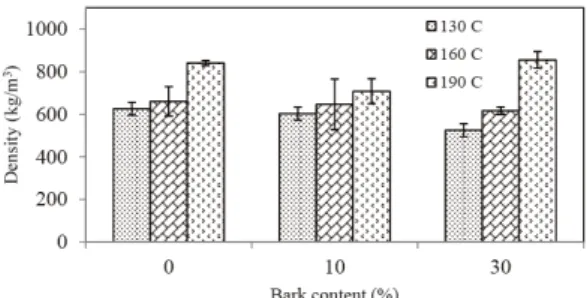 Fig. 5. Effect of bark content and densification tem- tem-perature on ash content of OPT-based pellet.