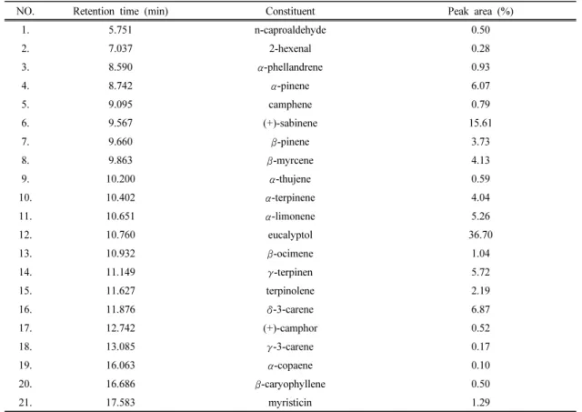 Table 2. Volatile compounds by Headspace analysis of Illcium anisatum leaves extracts