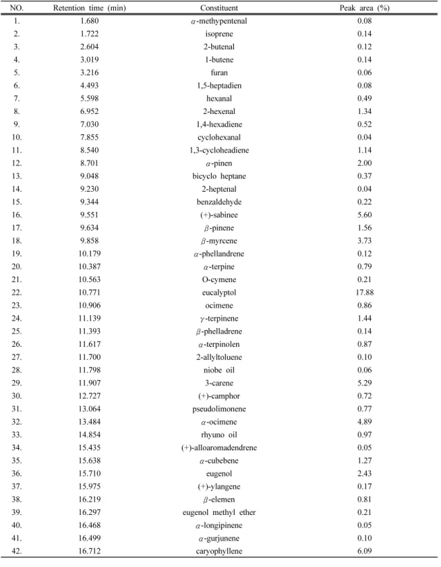 Table 3. Volatile compounds by SPME analysis of Illcium anisatum leaves extracts
