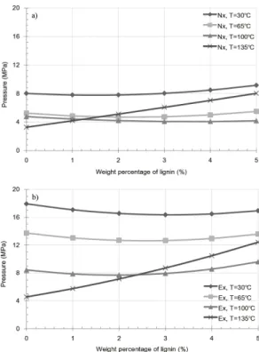 Fig. 6 shows the variation in pressure as a  result of friction in the extracted and raw  sam-ples containing a lignin additive at various  temperatures