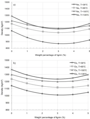 Fig. 7 shows the variation in pellet elonga- elonga-tion after 1 week as a result of extracted and  raw sample pellets containing a lignin additive  at various temperatures