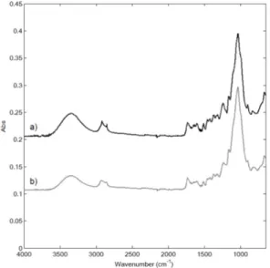 Fig. 1 shows the ATR-FTIR spectra of the  raw and extracted samples between 4000 and  650 cm -1 