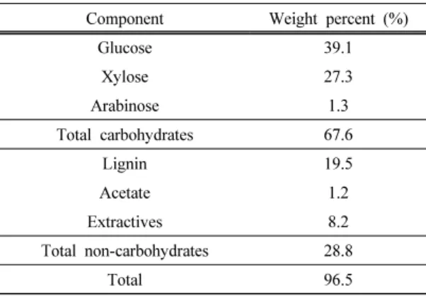 Table 1. Composition of miscanthus