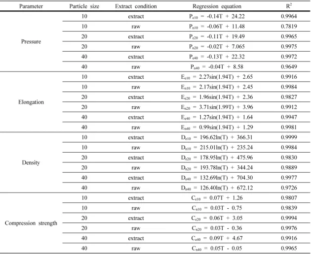 Table 2. Regression equations describing about relationship and value of coefficient correlations, R 2  between  mechanical property parameters and temperature, particle size and extract condition