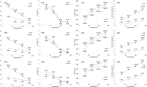 Fig. 4c shows the effect of temperature, par- par-ticle size, and extraction on pellet density