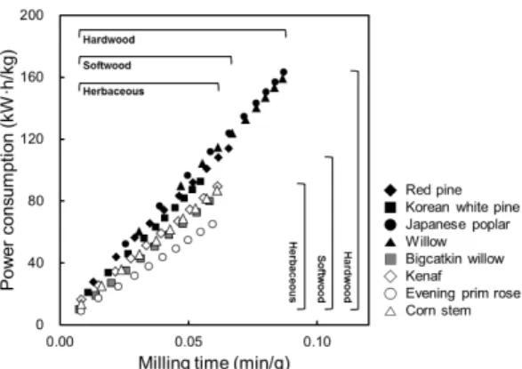 Fig. 1 shows the power consumption of  woody and herbaceous bioresources during the  second grinding, which was calculated from the  voltage, current, and operation time during  grinding