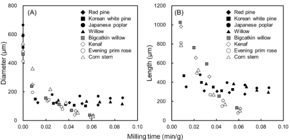 Table 2 summarizes WDM time and power  consumption during WDM, as well as filtration Fig
