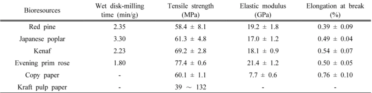 Table 2. Wet disk-milling time, power consumption, filtration time, and average diameter of microfibrillated  products