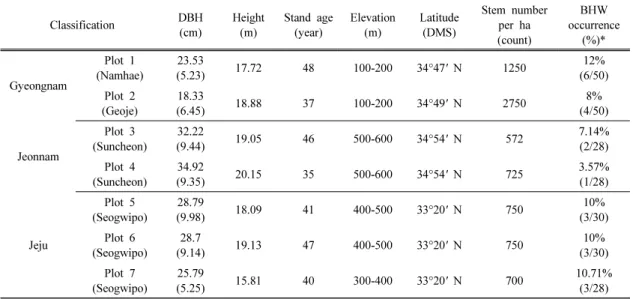 Table 1. Plot data of Japanese cedar obtained by stand survey