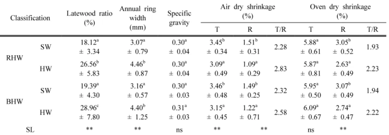 Table 2 shows the average values of physical  properties of Japanese cedar. Latewood ratios in  the SW and HW of RHW, SW and HW of  BHW were 18.12%, 26.56%, 19.39%, and 