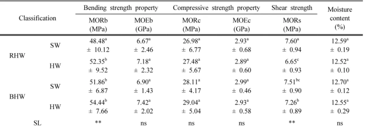Table 3 shows the average values of me-