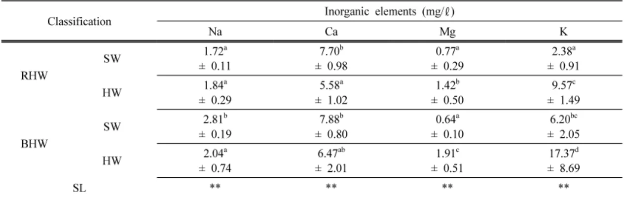 Table 5. Inorganic element properties of Japanese cedar due to RHW and BHW
