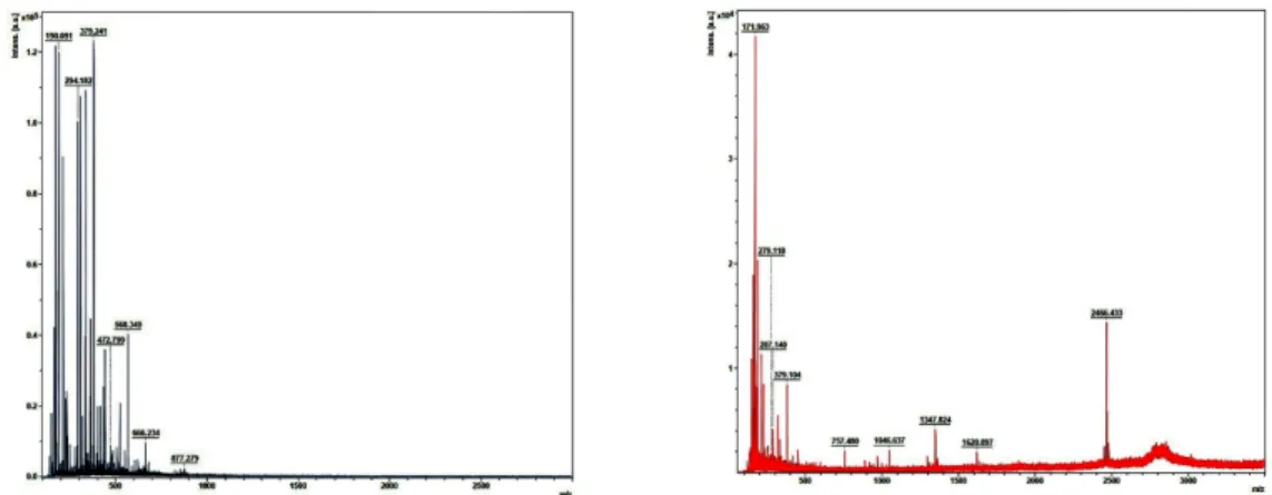 Fig. 9. MALDI-TOF spectra of matrix (left) and Standard calibration (right). 