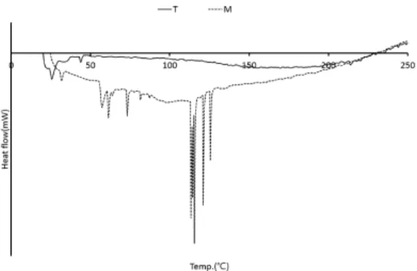Fig. 15. DSC curves of wood tars for modified tra- tra-ditional kiln (T) and mechanical steel kiln (M)