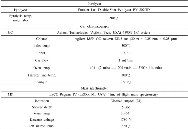 Table 1. Py-GC/MS conditions for samples analysis