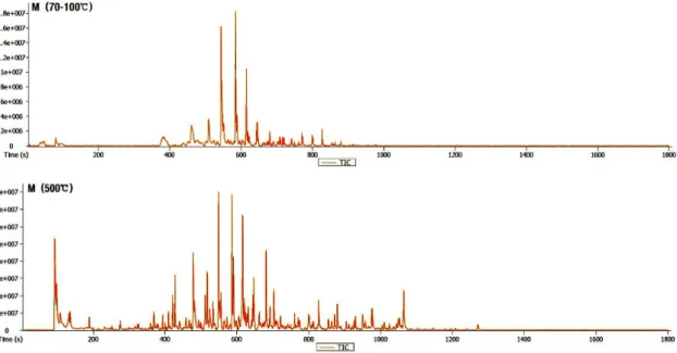 Fig. 3. TIC profile for volatile products separated at different pyrolysis temperatures using wood tar from me- me-chanical steel kiln