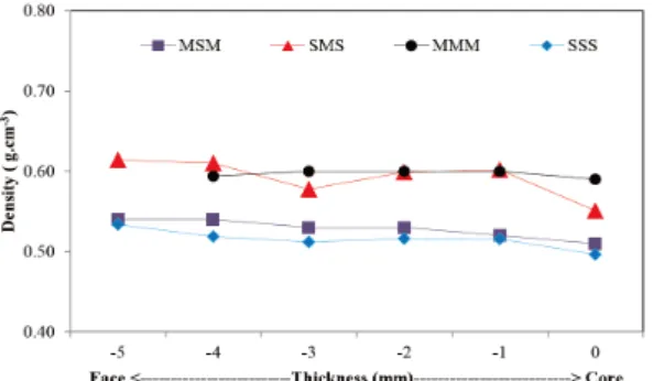 Fig. 2. Vertical density distribution of particleboard  bonded with UF-MF mixture adhesives.