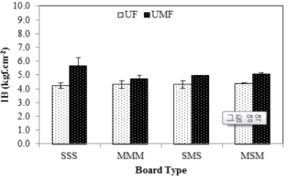 Fig. 6. Internal bond particleboard.