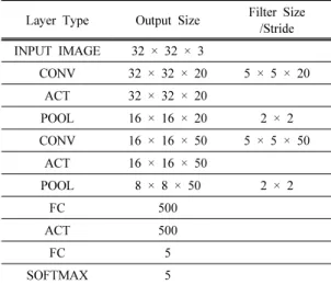 Table 2. A table summary of the LeNet architecture  for 32 × 32 × 3 input image. To build LeNet2 and  LeNet3, one layer or two layers were added to the  LeNet architecture, respectively