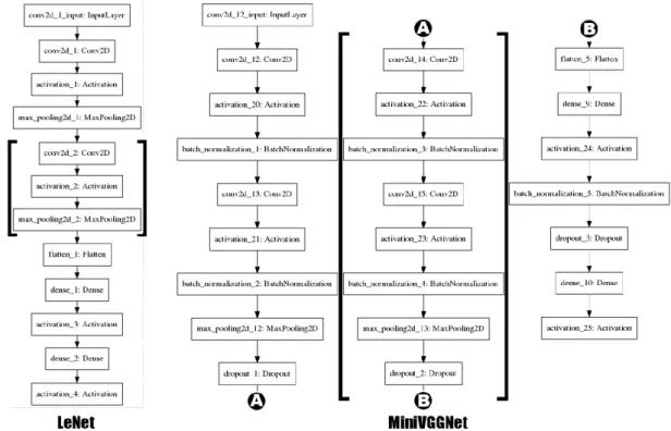 Fig. 2. The LeNet and MiniVGGNet architectures. The layers between brackets are the extensive unit layer for  each architecture during extension of the model