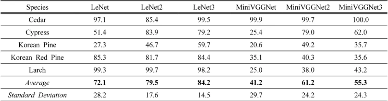 Table 4. The accuracy (%) of the CNN models with image size = 32. The Accuracy Test Set was used for accuracy test for automatic identification of the five Korean softwoods