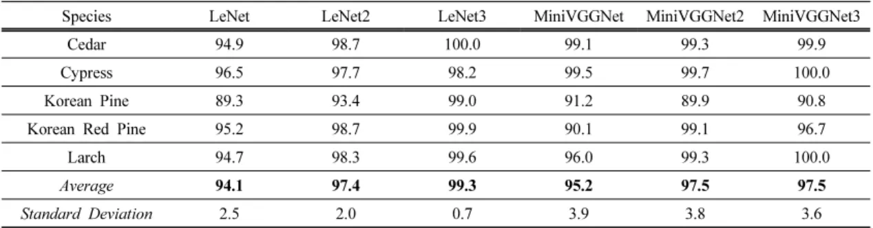 Table 6. The accuracy (%) of the CNN models with image size = 128. The Accuracy Test Set was used for  accuracy test for automatic identification of the five Korean softwoods