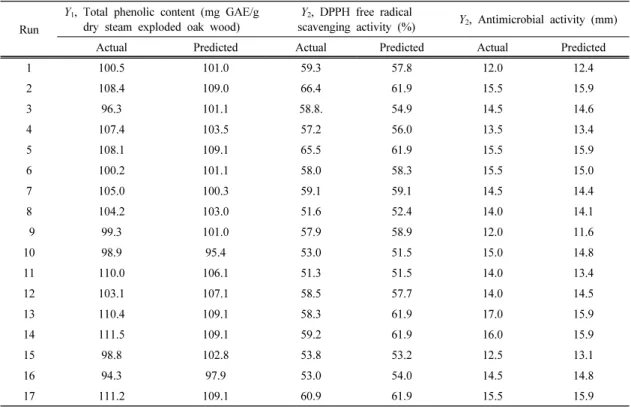Table 3. Experimental results for the total phenolic content, DPPH free radical scavenging activity and anti- anti-microbial according to the Box-Behnken design
