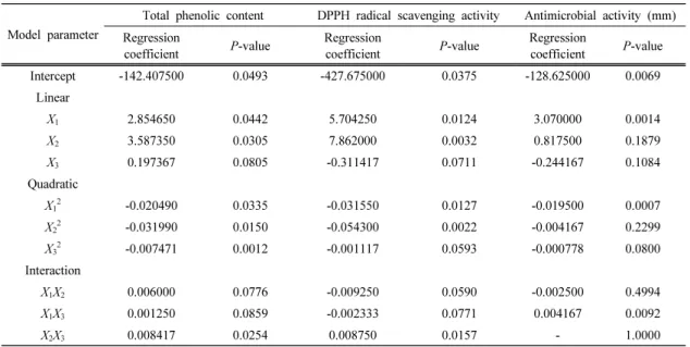 Table 4. Regression coefficients and of the predicted second order polynomial models for total phenolic content, DPPH free radical scavenging activity and antimicrobial activity