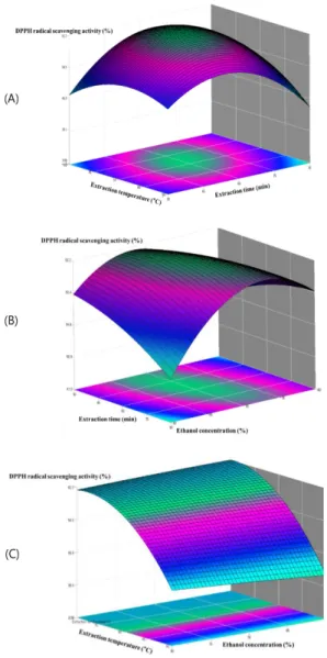 Fig. 5. Response surface plots showing the effects of  extraction temperature ( ℃) and extraction time (min)  while kept ethanol concentration at 78.2% (A),  ex-traction time (min) and ethanol concentration (%) while  kept extraction temperature at 70.0 ℃ 