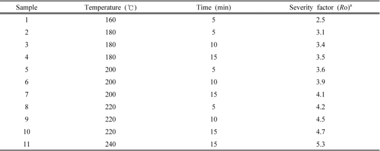 Table 1. Steam explosion conditions, calculated severity factor and yield of ethanol extract