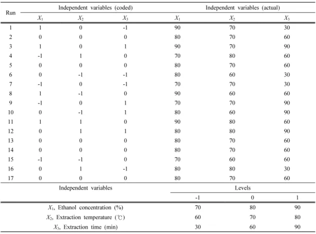 Table 2. The Box-Behnken design for the RSM 
